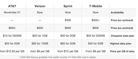 Samsung Galaxy Tab, carrier price